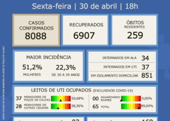 POÇOS DE CALDAS | Mais 3 mortes são registradas; dois moradores da cidade e uma de outro município