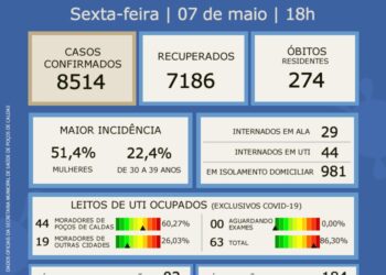 POÇOS DE CALDAS | Ocupação em UTI volta a aumentar e chega a 86,30%; Mais 3 mortes são registradas