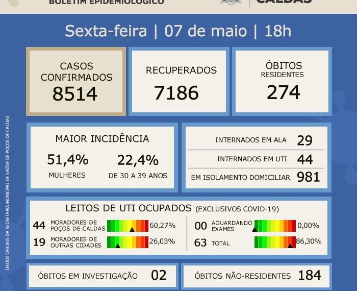 POÇOS DE CALDAS | Ocupação em UTI volta a aumentar e chega a 86,30%; Mais 3 mortes são registradas