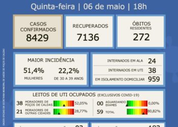 POÇOS DE CALDAS | Taxa de ocupação de UTI está em 80,82%; outras 4 mortes são registradas
