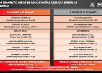 SÃO PAULO | Estado mantém fase de transição até 31 de maio e inicia nova etapa do Plano SP em junho