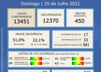 POÇOS DE CALDAS | Ocupação dos leitos de UTI cai 58,90%