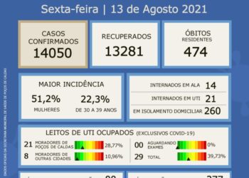 POÇOS DE CALDAS | Taxa de ocupação dos leitos de UTI cai para 39,73%