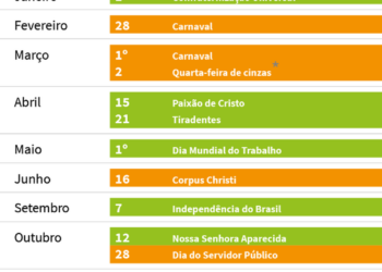 2022 terá apenas um feriado nacional prolongado