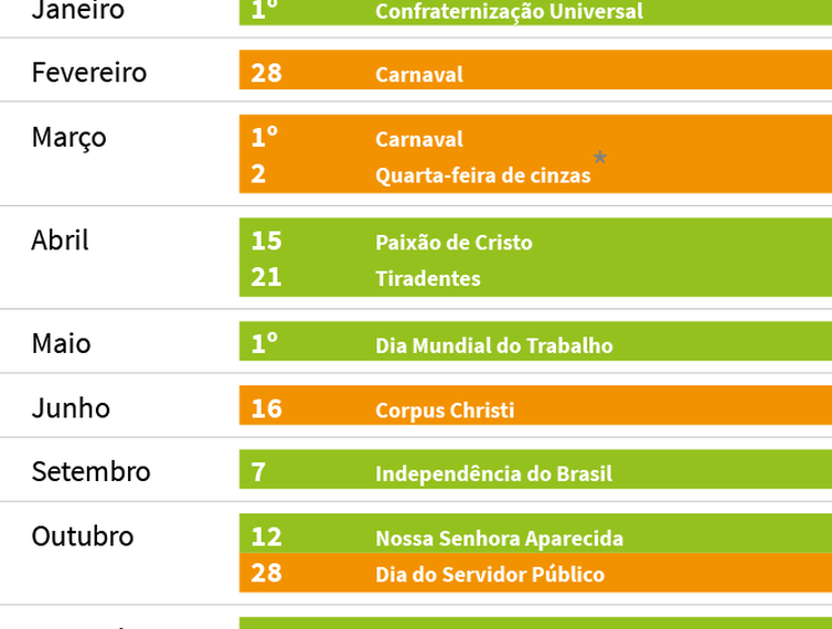 2022 terá apenas um feriado nacional prolongado