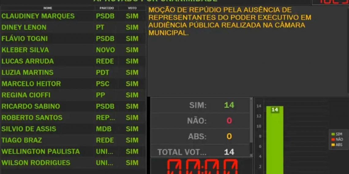 Câmara aprova moção de repúdio ao prefeito por ausência em audiências públicas