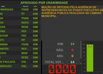 Câmara aprova moção de repúdio ao prefeito por ausência em audiências públicas