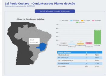 79 municípios mineiros ainda não cadastraram Plano de Ação da Lei Paulo Gustavo
