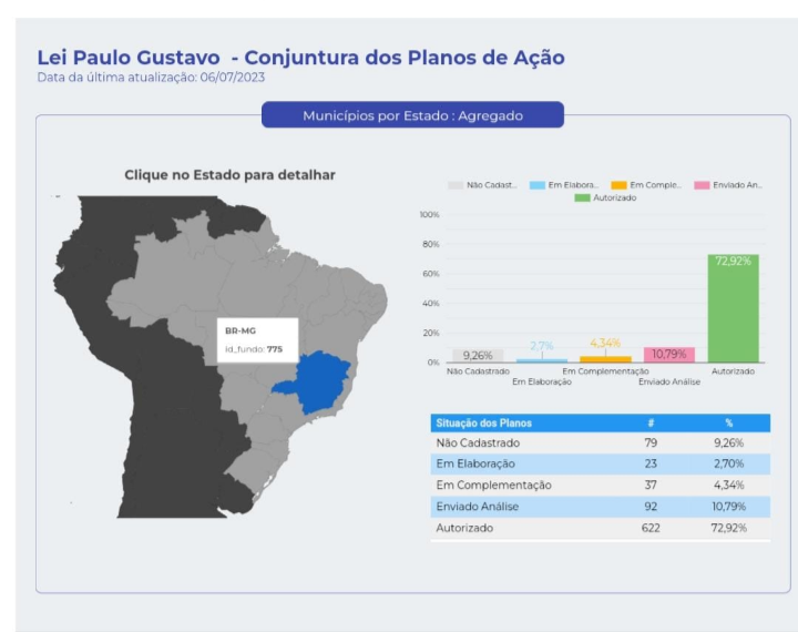 79 municípios mineiros ainda não cadastraram Plano de Ação da Lei Paulo Gustavo