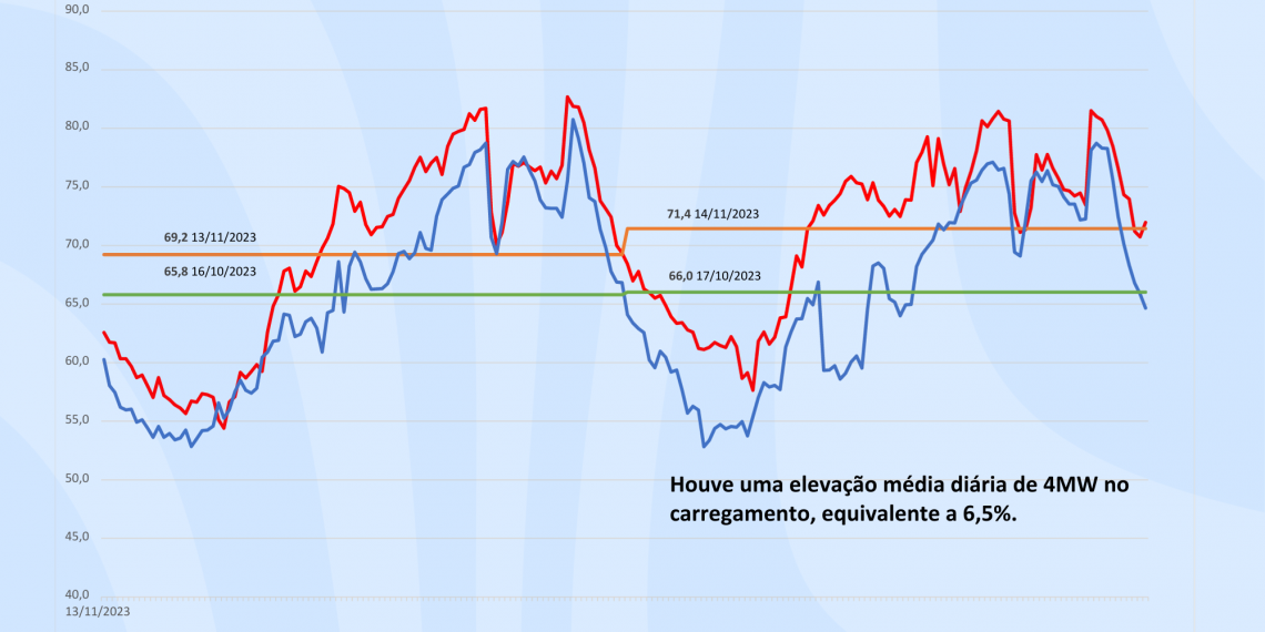 DME demonstra aumento do consumo de energia em Poços durante onda de calor
