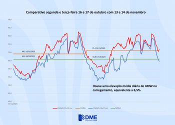 DME demonstra aumento do consumo de energia em Poços durante onda de calor