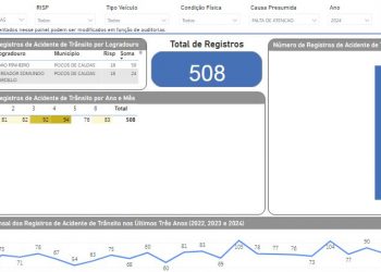 Quase metade dos acidentes de trânsito em Poços tem como causa a falta de atenção dos condutores