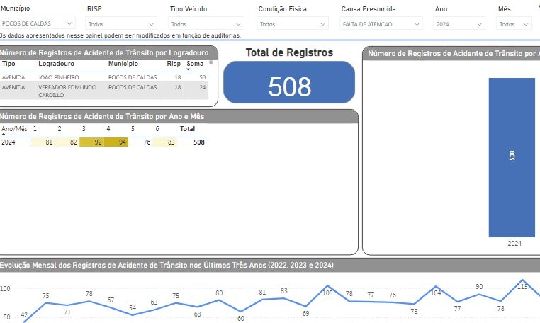 Quase metade dos acidentes de trânsito em Poços tem como causa a falta de atenção dos condutores