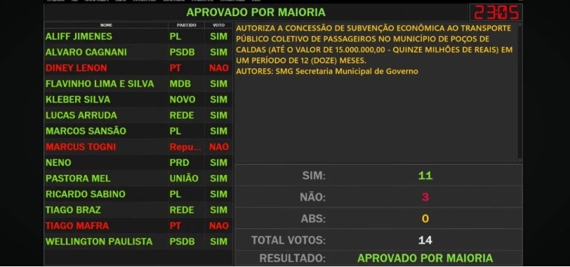 Câmara de Poços aprova subsídio de até R$ 15 milhões para o transporte público, veja como ficará o valor da passagem