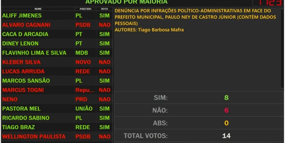 Câmara de Poços aprova denúncia contra Paulo Ney; Prefeito responde