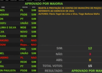 Câmara de Poços de Caldas rejeita contas do último ano de mandato de Sérgio Azevedo