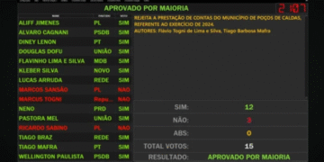 Câmara de Poços de Caldas rejeita contas do último ano de mandato de Sérgio Azevedo