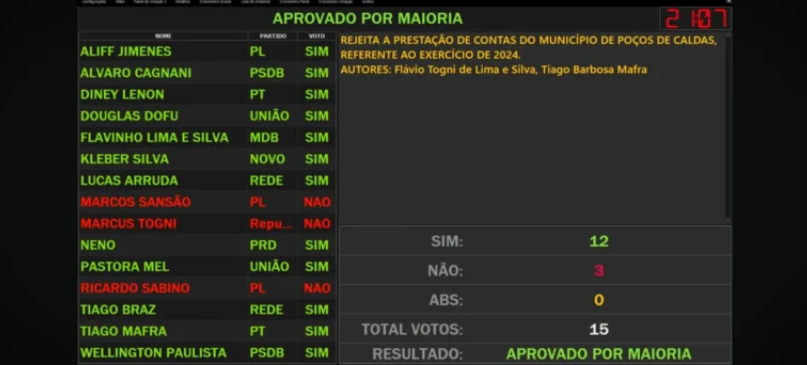Câmara de Poços de Caldas rejeita contas do último ano de mandato de Sérgio Azevedo