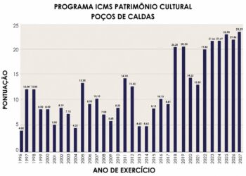 Poços de Caldas bate recorde no ICMS Patrimônio Cultural